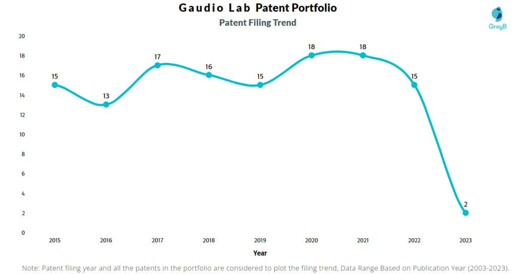 Gaudio Lab Patent Filing Trend

