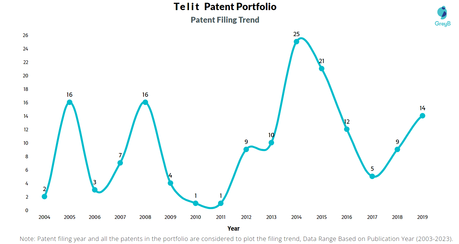 Telit Patent Filing Trend