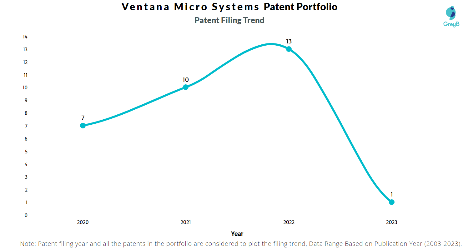 Ventana Micro Systems Patent Filing Trend