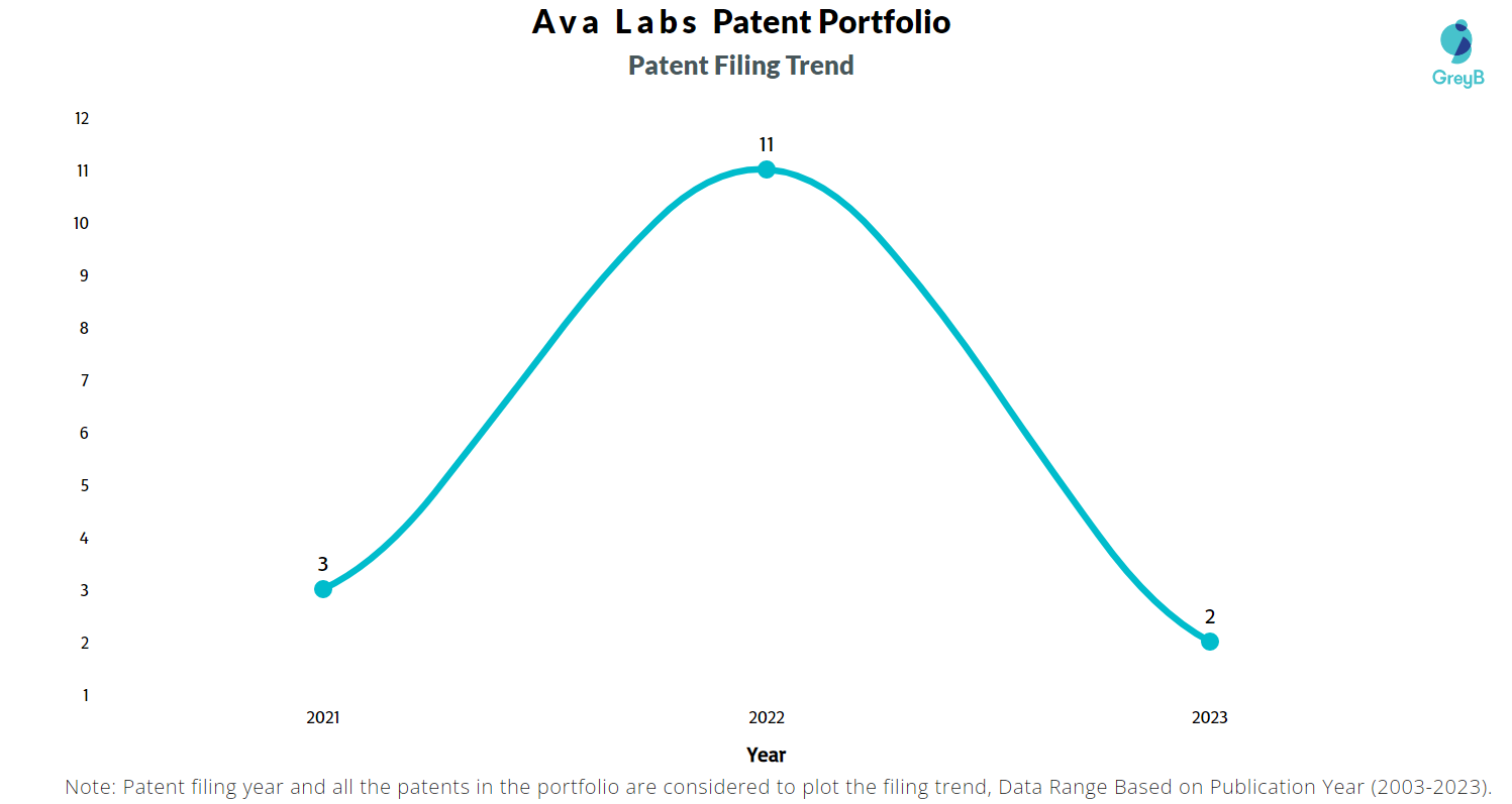 Ava Labs Patent Filing Trend