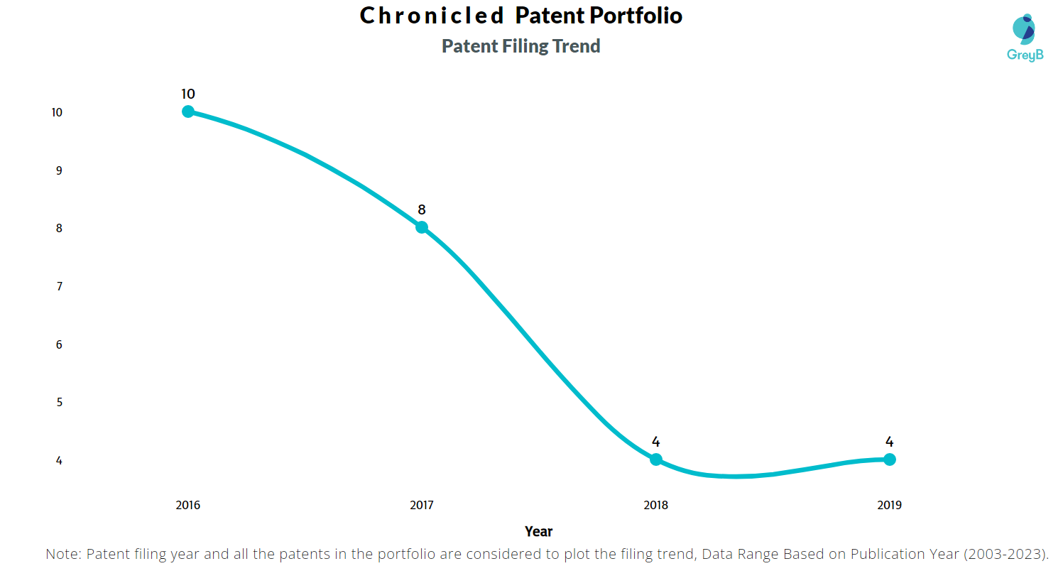 Chronicled Patent Filing Trend