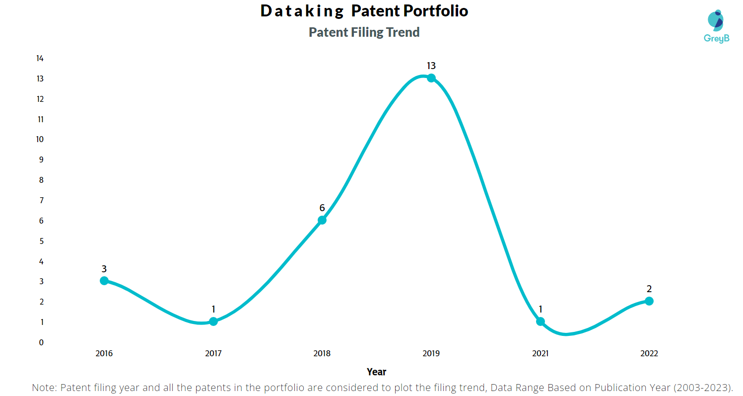 Dataking Patent Filing Trend
