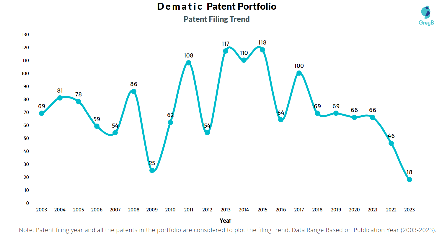 Dematic Patent Filing Trend