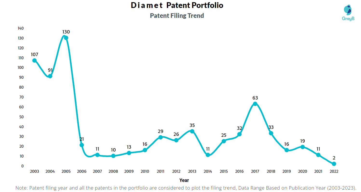 Diamet Patent Filing Trend