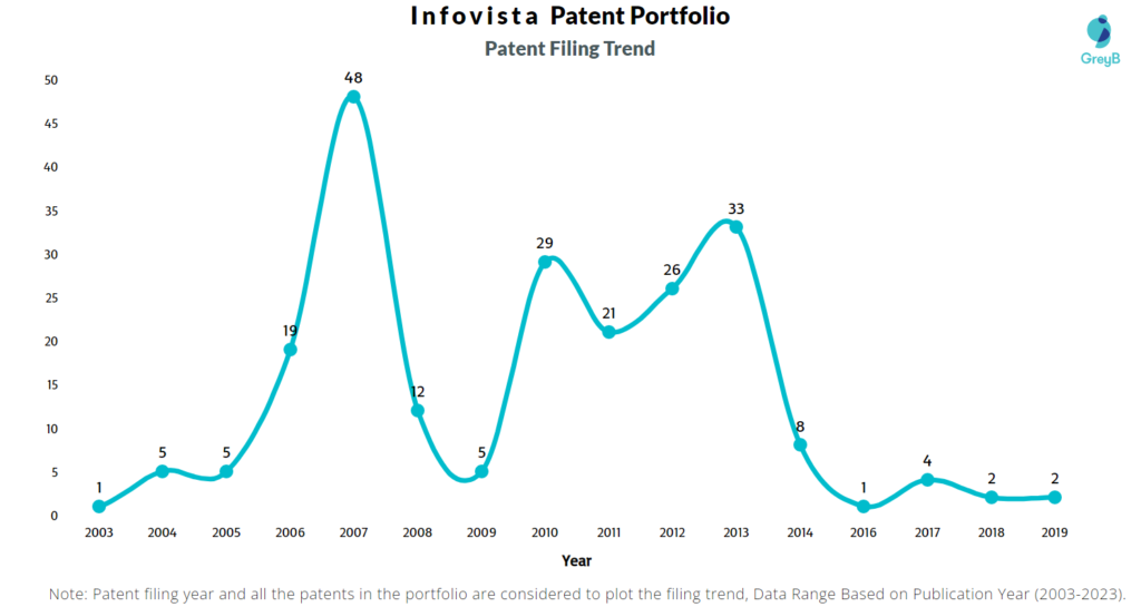 Infovista Patent Filing Trend