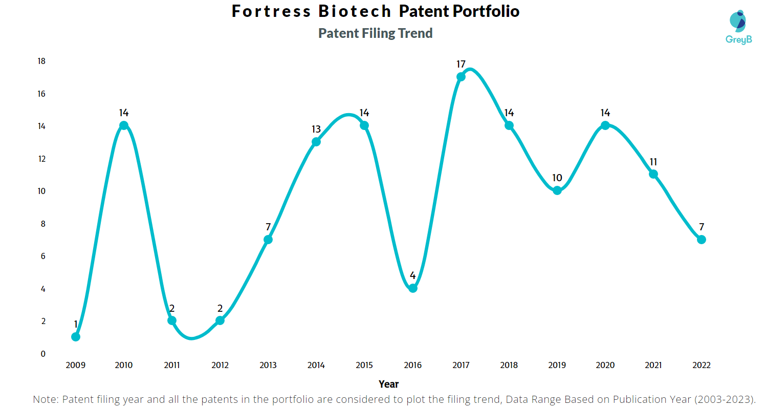 Fortress Biotech Patent Filing Trend
