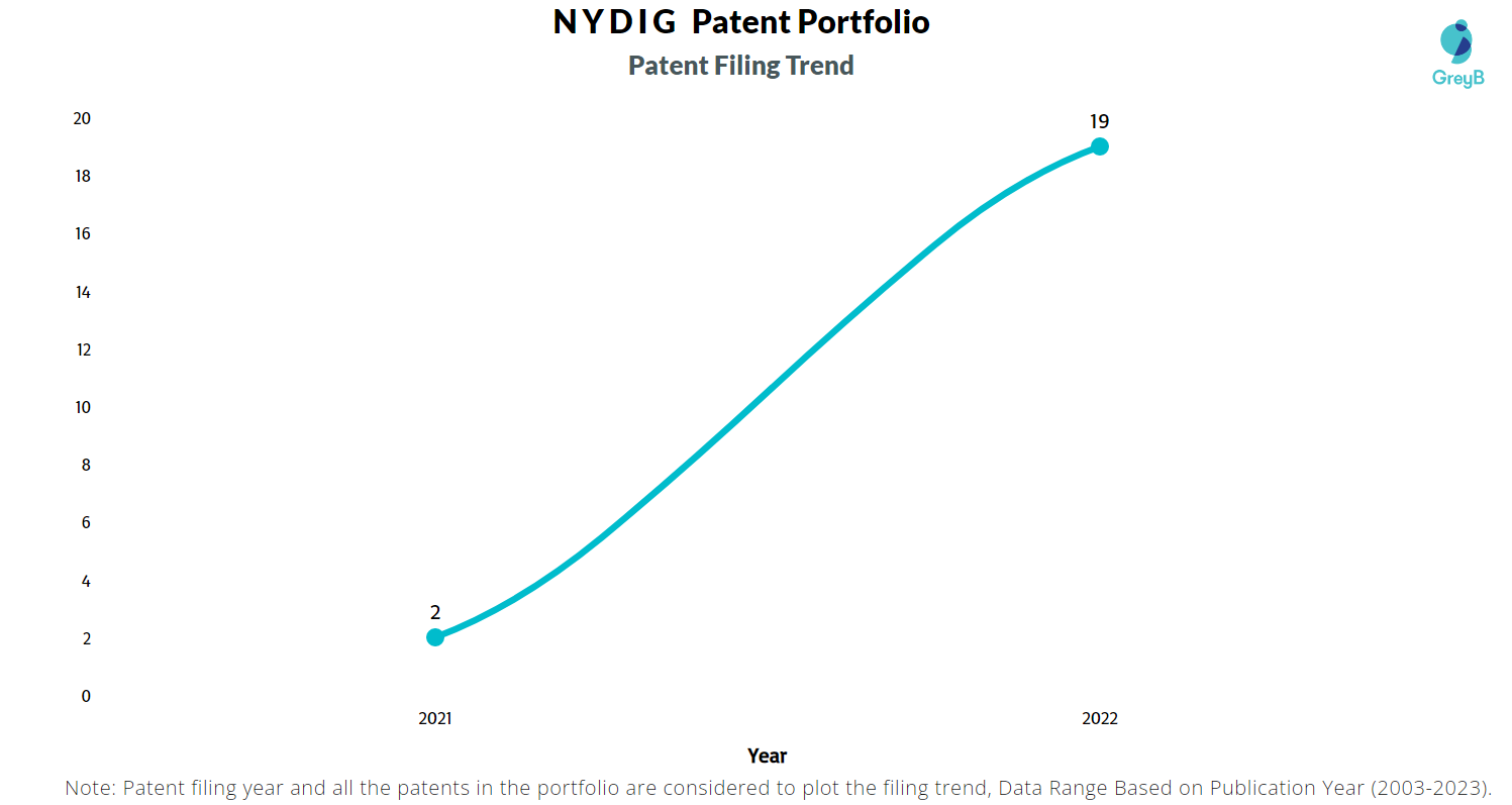 NYDIG Patent Filing Trend