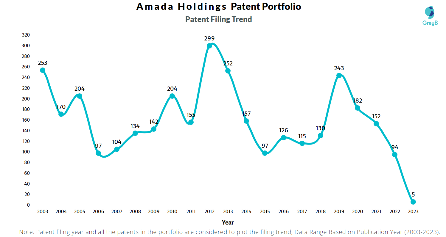 Amada Holdings Patent Filing Trend