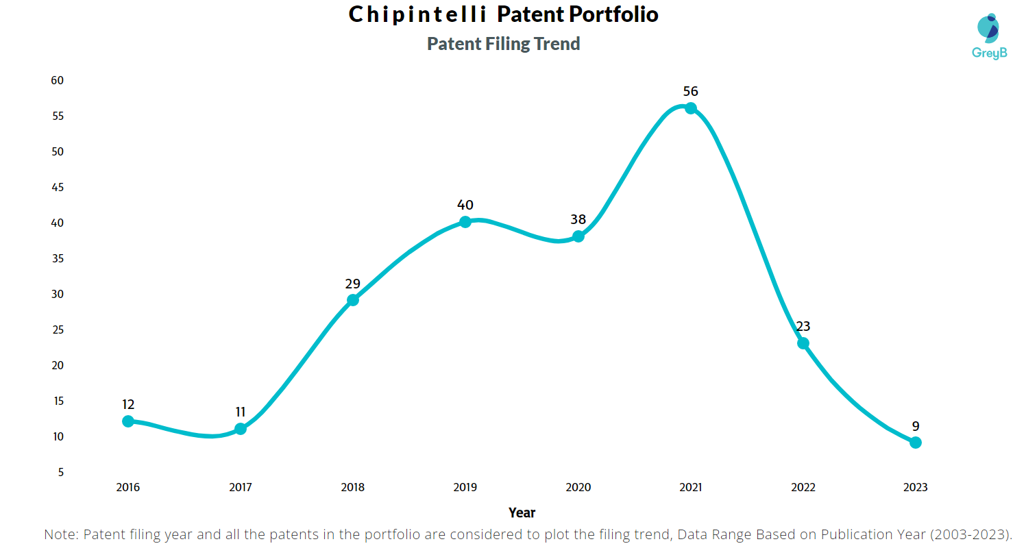 Chipintelli Patent Filing Trend