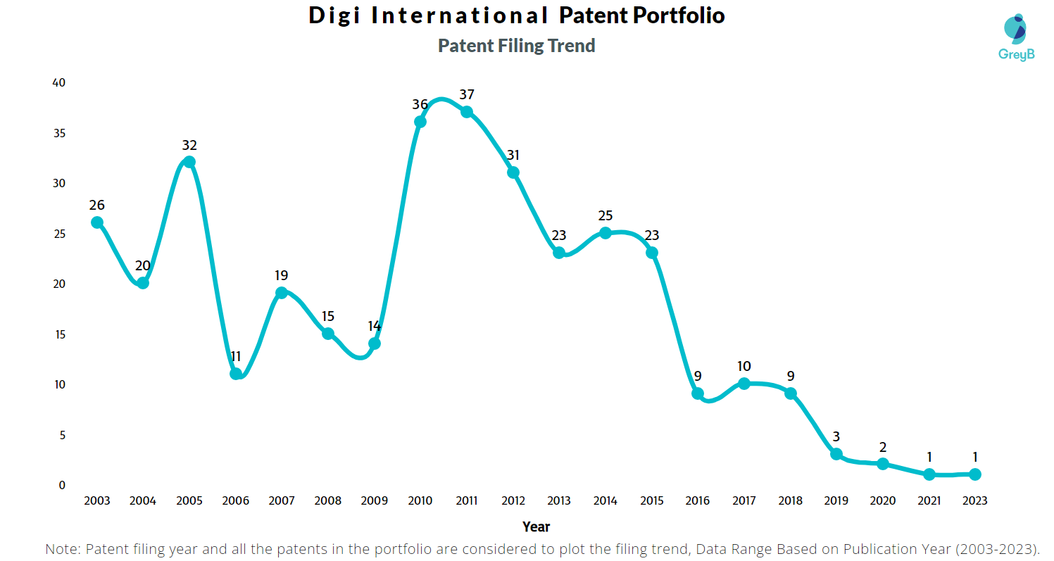 Digi International Patent Filing Trend