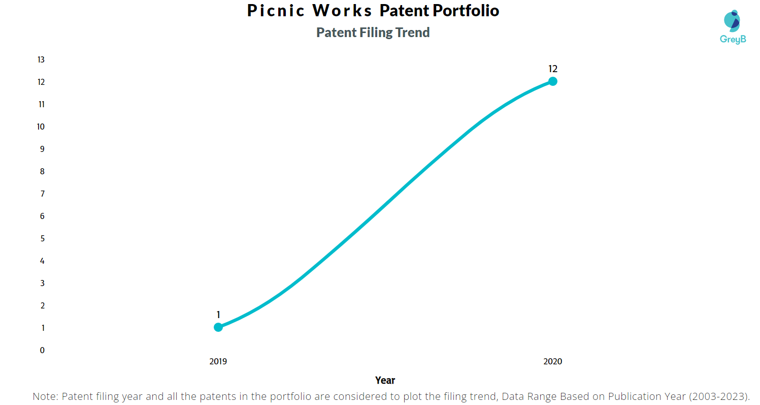 Picnic Works Patent Filing Trend