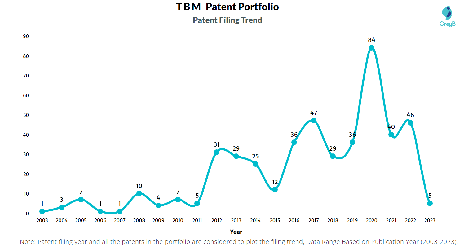 TBM Patent Filing Trend