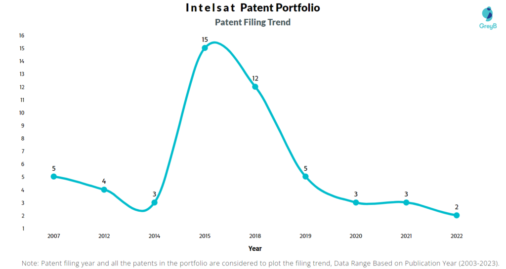 Intelsat Patent Filing Trend
