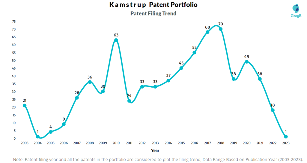 Kamstrup Patent Filing Trend