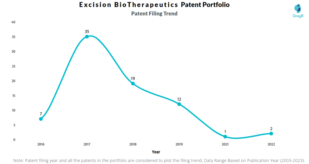 Excision BioTherapeutics Patent Filing Trend