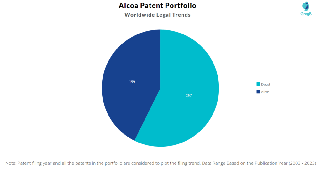 Alcoa Patent Portfolio