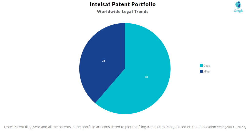 Intelsat Patent Portfolio