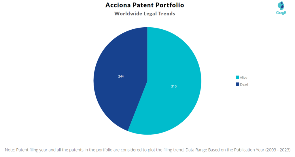 Acciona Patent Portfolio