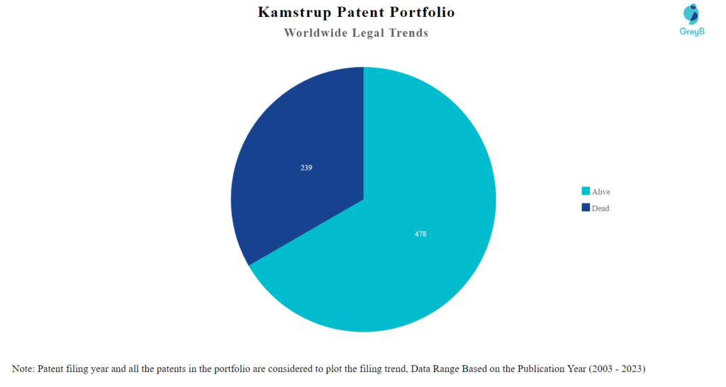 Kamstrup Worldwide Patent Filing