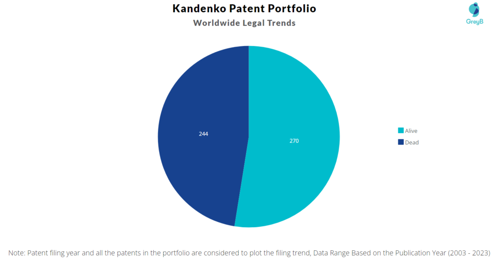 Kandenko Patent Portfolio