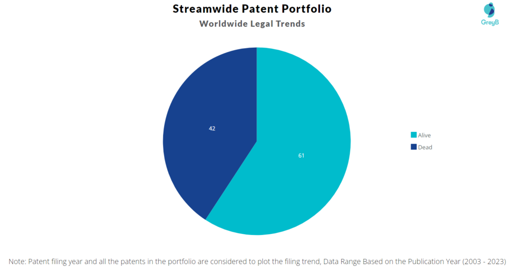 Streamwide Patent Portfolio
