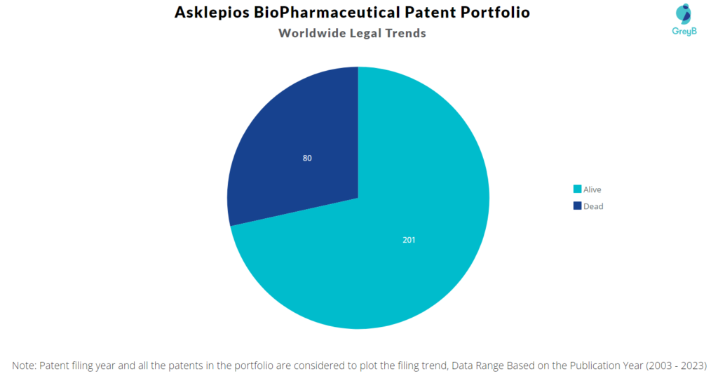 Asklepios BioPharmaceutical Patent Portfolio