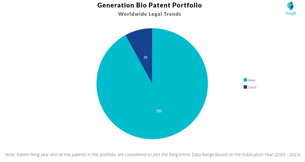 Generation Bio Patent Portfolio
