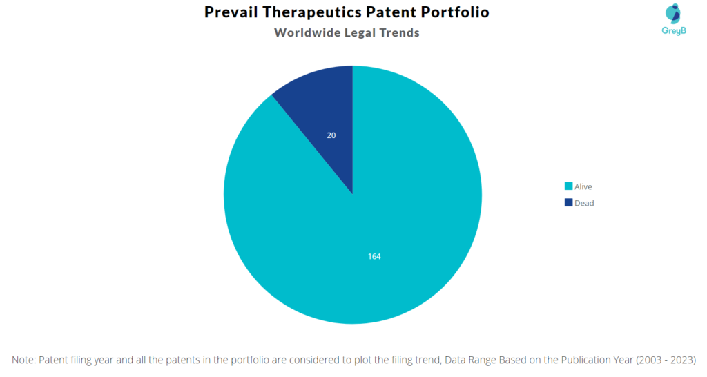 Prevail Therapeutics Patent Portfolio