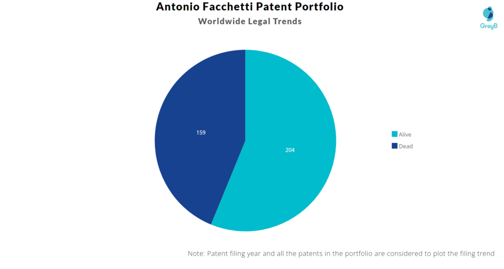 Antonio Facchetti Patent Portfolio