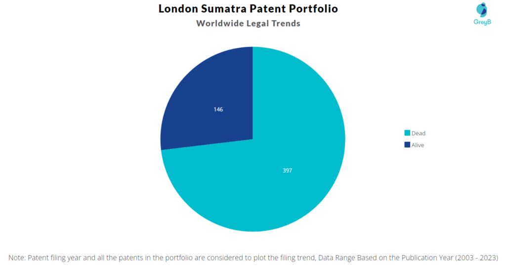 London Sumatra Patent Portfolio