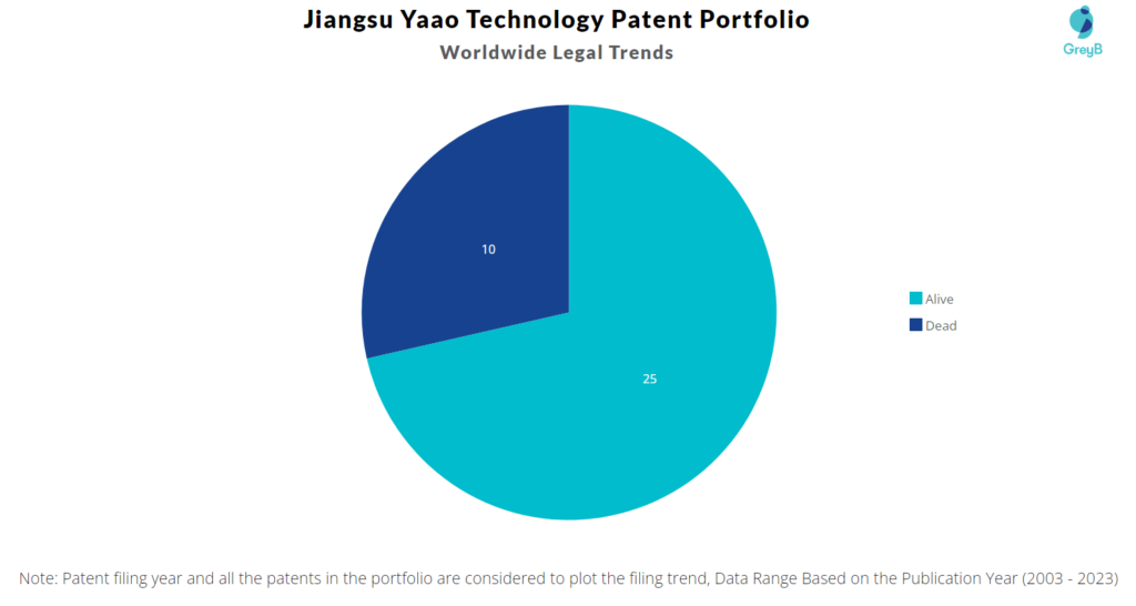 Jiangsu Yaao Technology Patent Portfolio