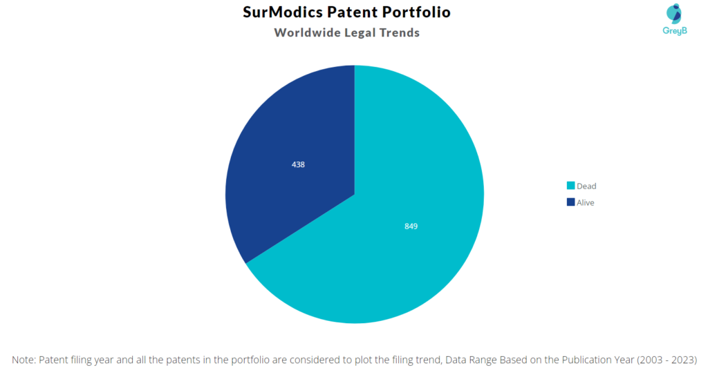 SurModics Patent Portfolio