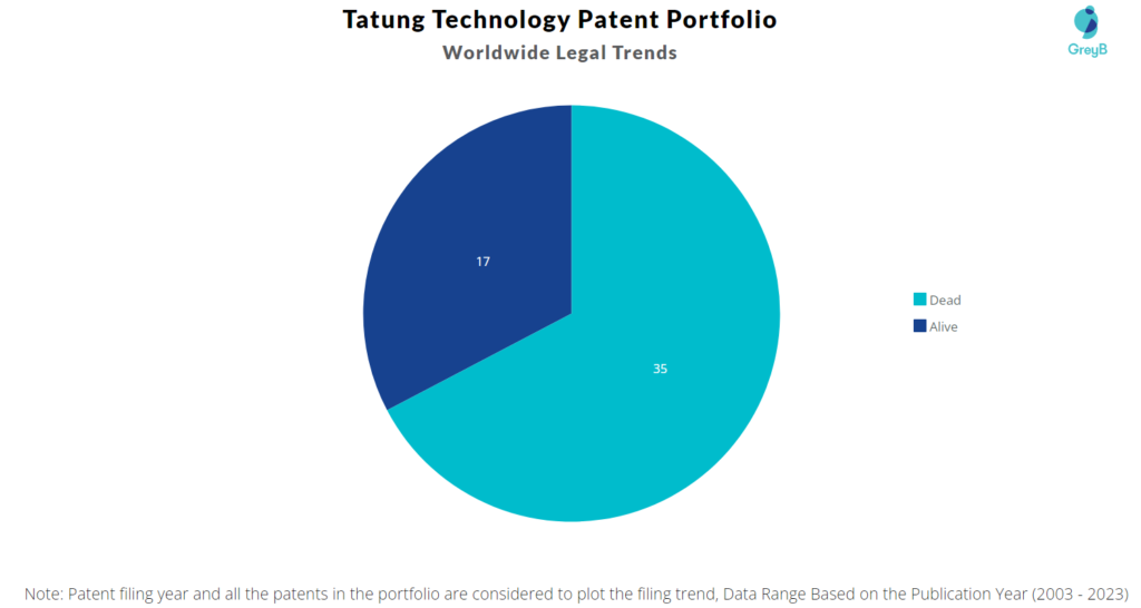 Tatung Technology Patent Portfolio