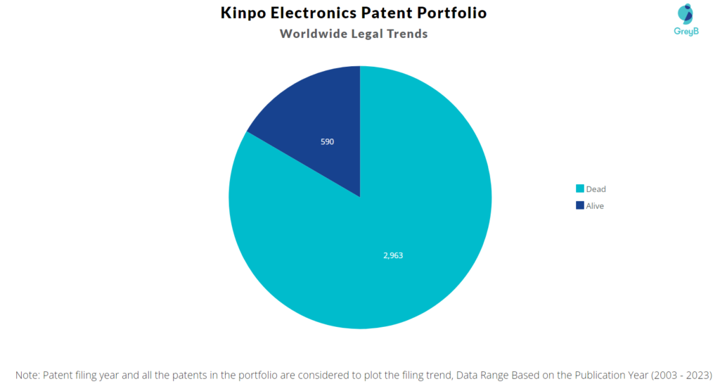 Kinpo Electronics Patent Portfolio