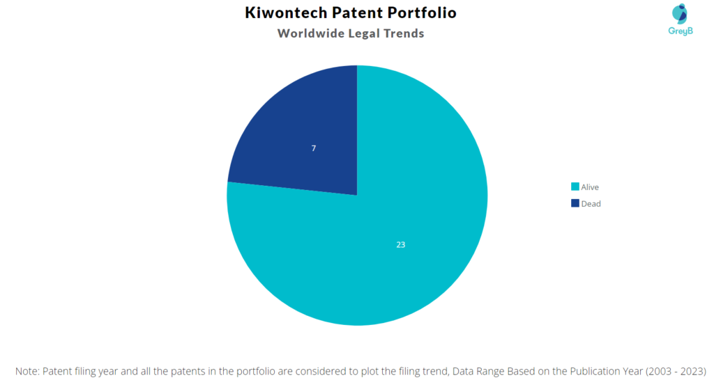 Kiwontech Patent Portfolio