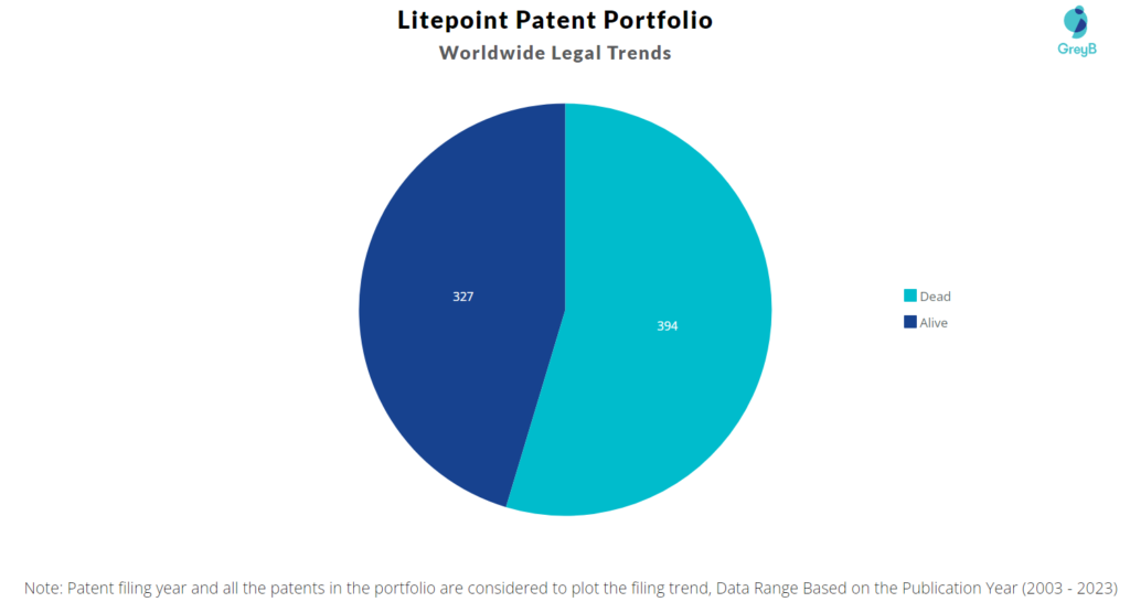 Litepoint Patent Portfolio