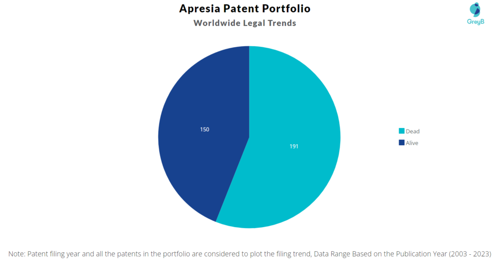 Apresia Patent Portfolio