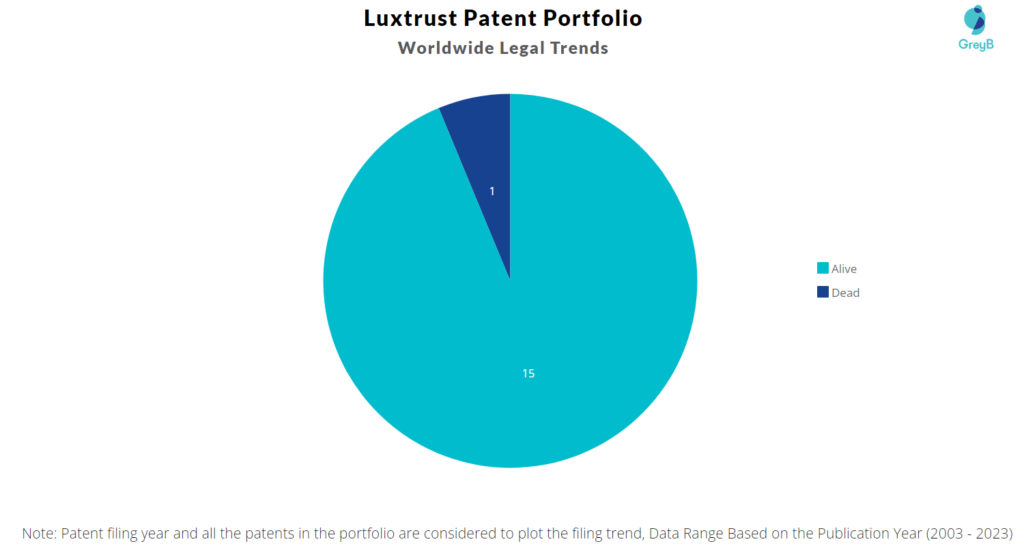 Luxtrust Patent Portfolio