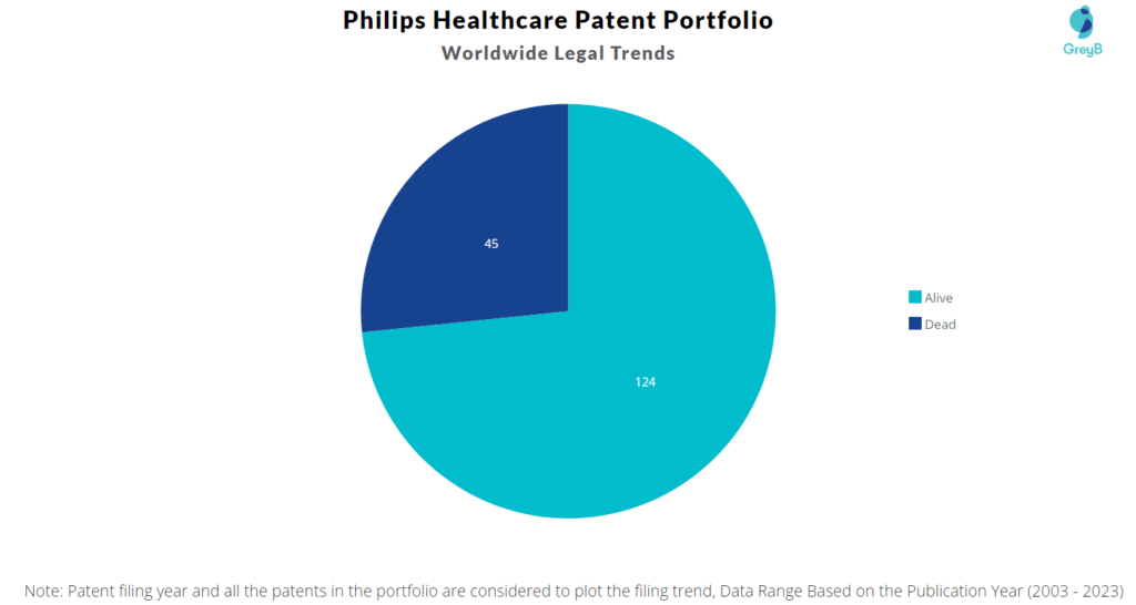 Philips Healthcare Patent Portfolio