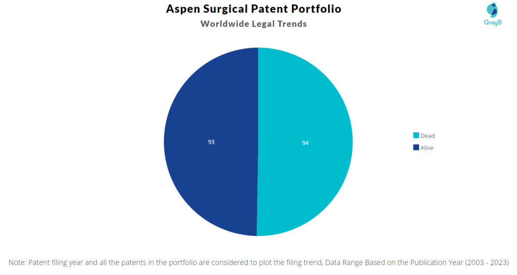 Aspen Surgical Patent Portfolio