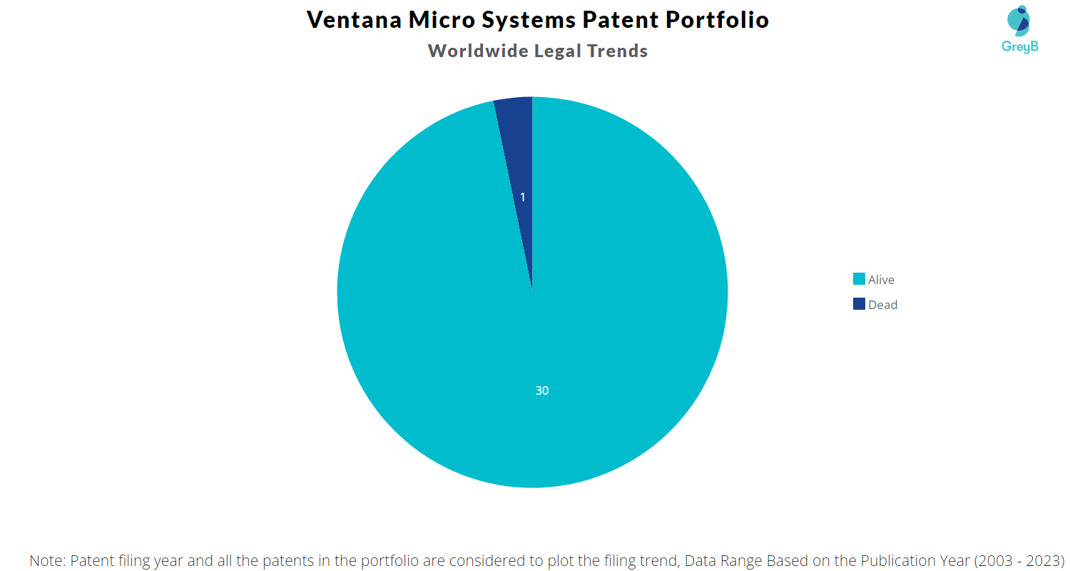 Ventana Micro Systems Patent Portfolio