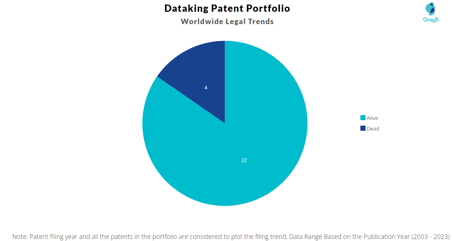 Dataking Patent Portfolio