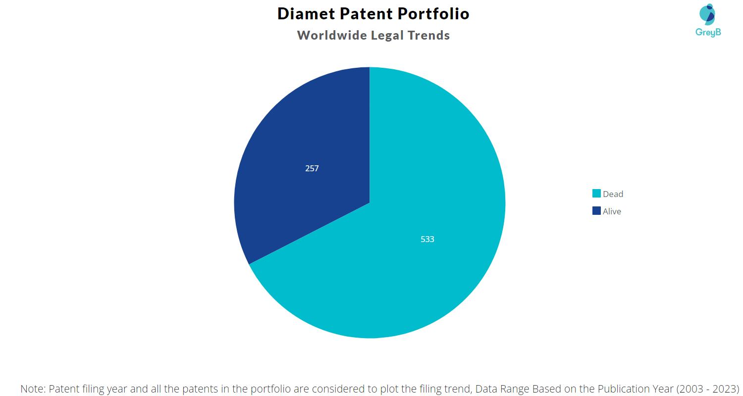 Diamet Patent Portfolio