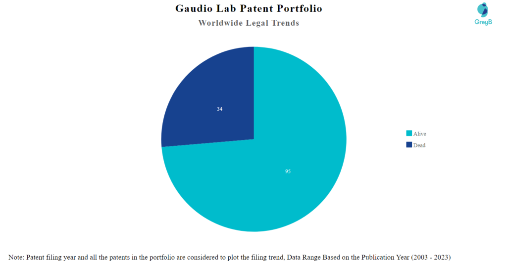 Gaudio Lab Patent Portfolio
