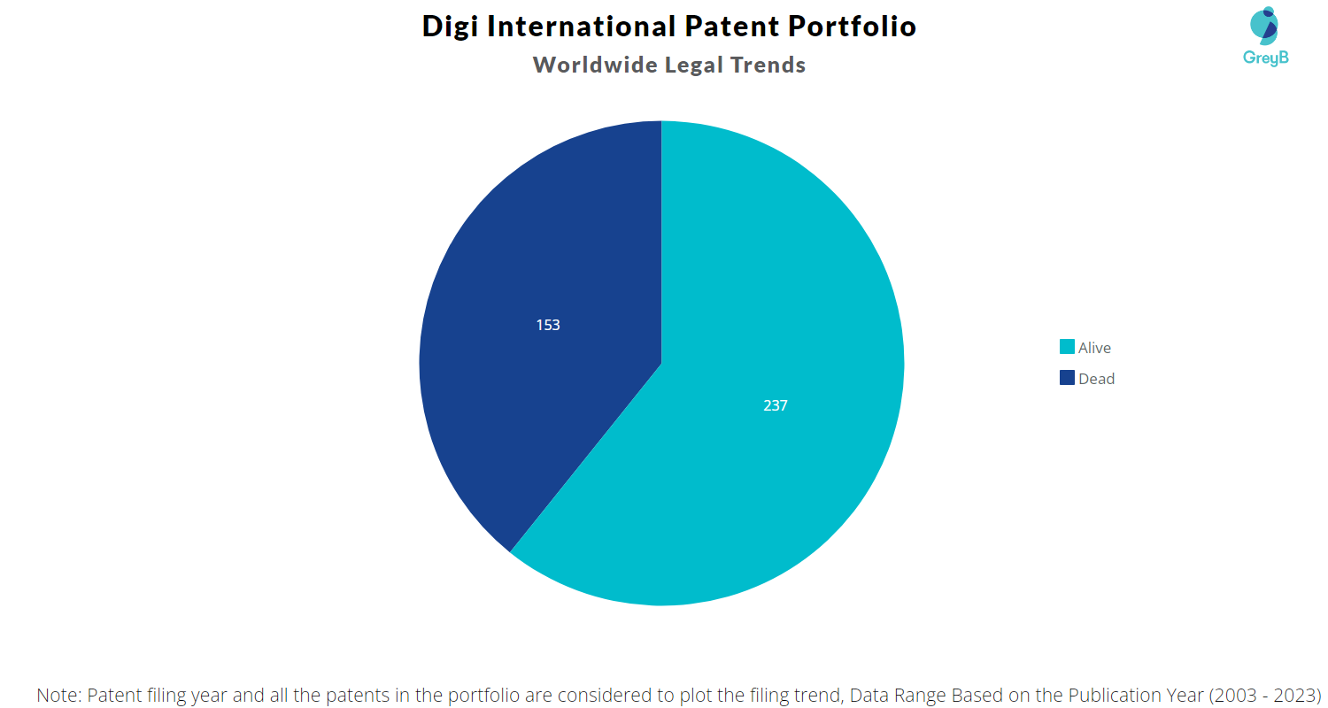 Digi International Patent Portfolio