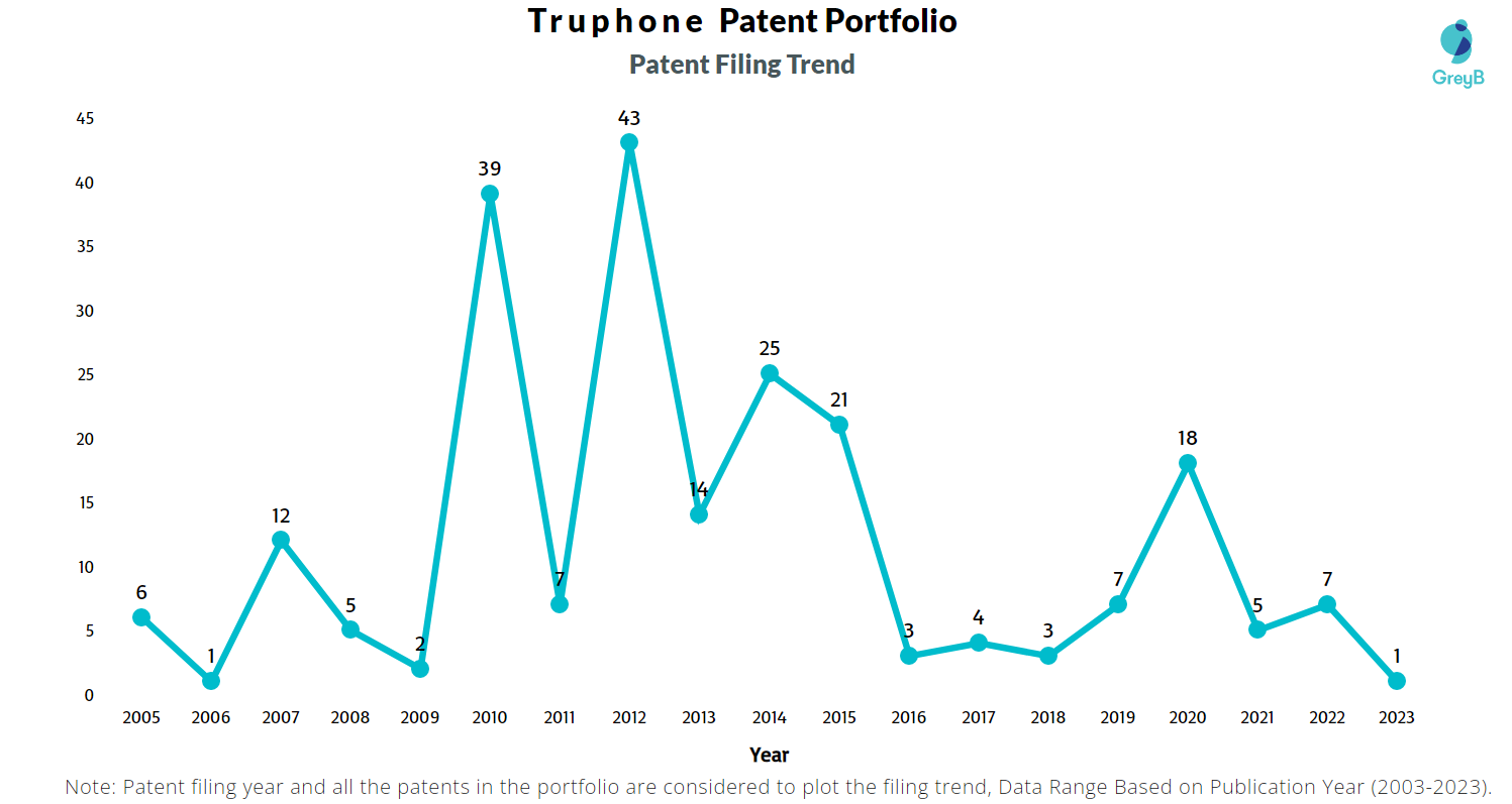 Truphone Patent Filing Trend