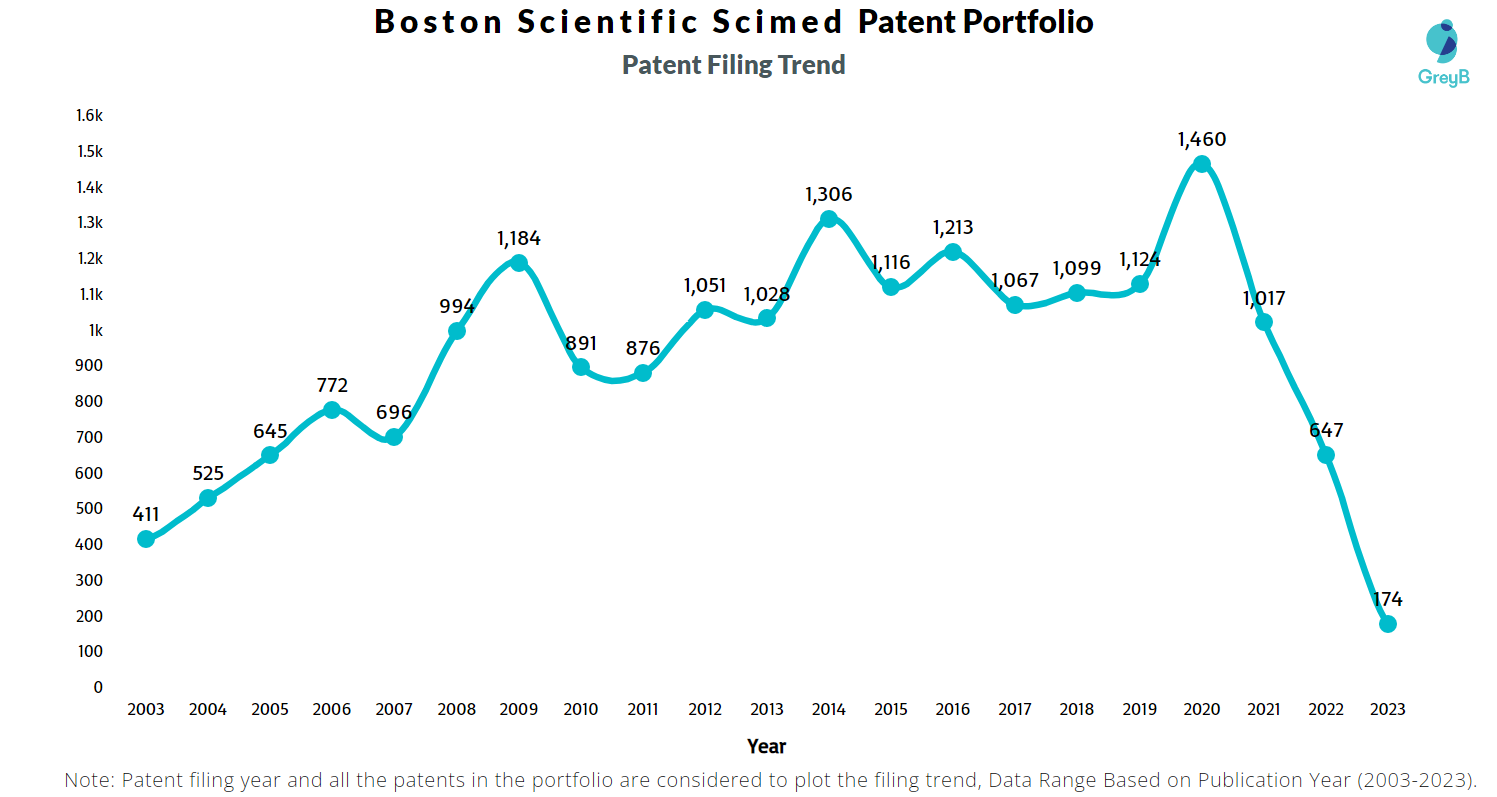 Boston Scientific Scimed Patent Filing Trend