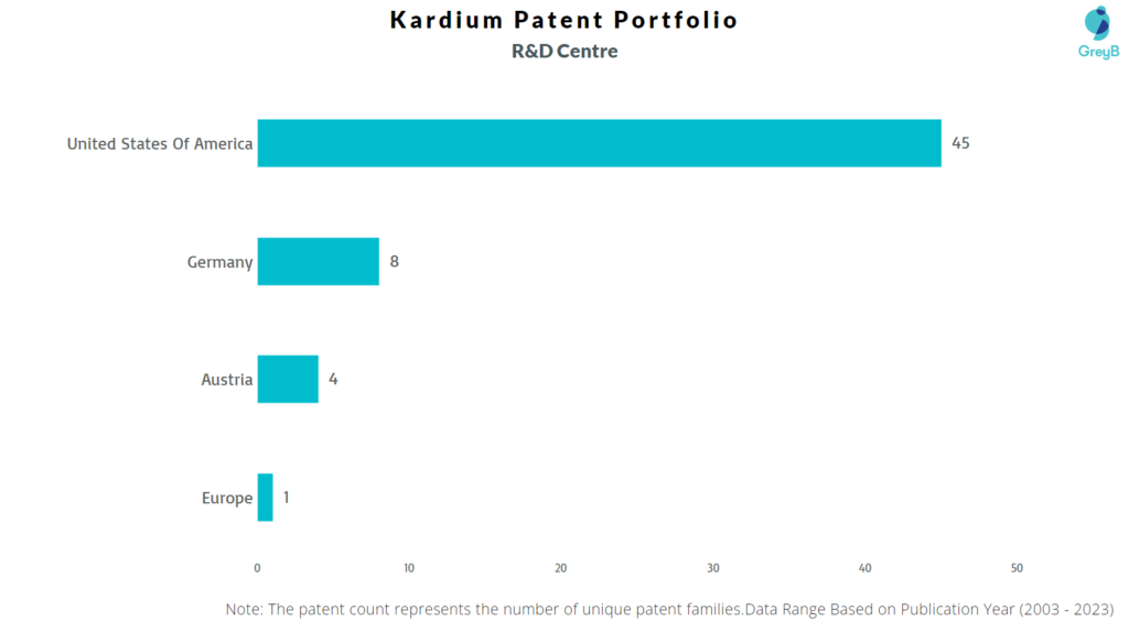 Research Centers of Kardium Patents