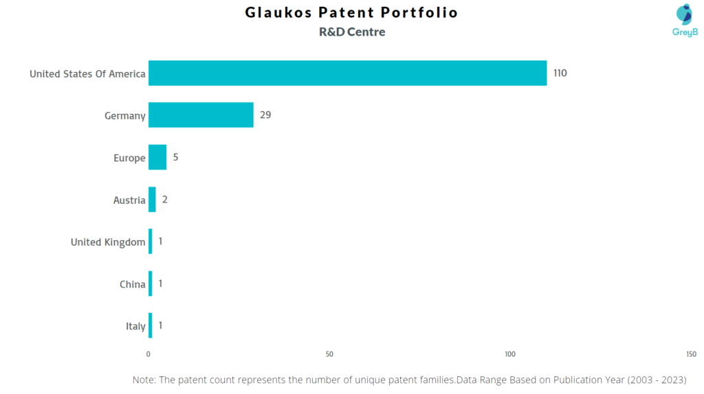 Research Centers of Glaukos Patents