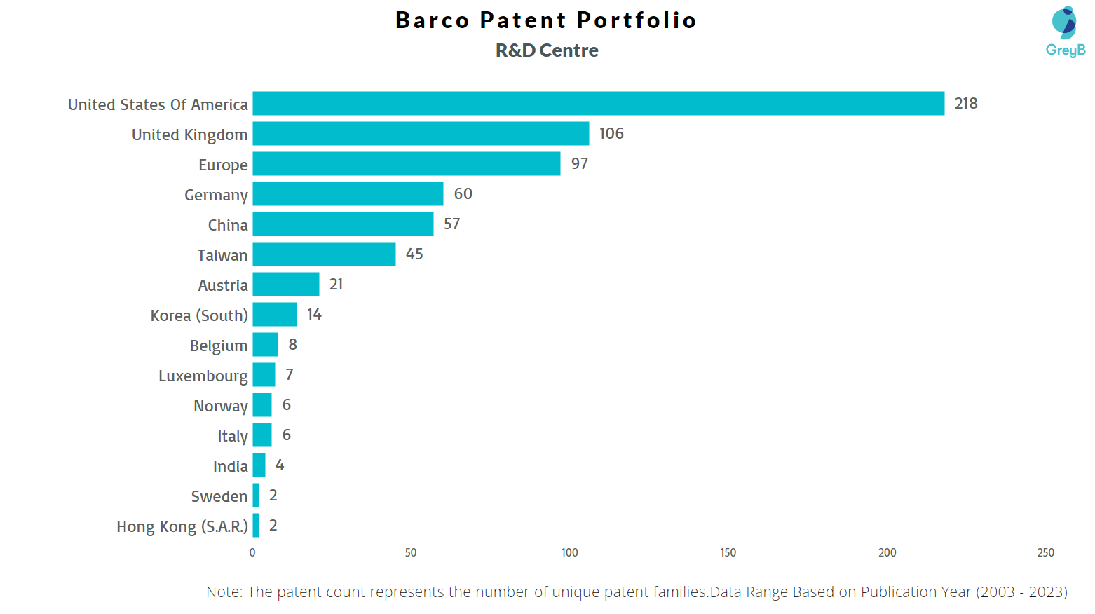 Research Centers of Barco Patents